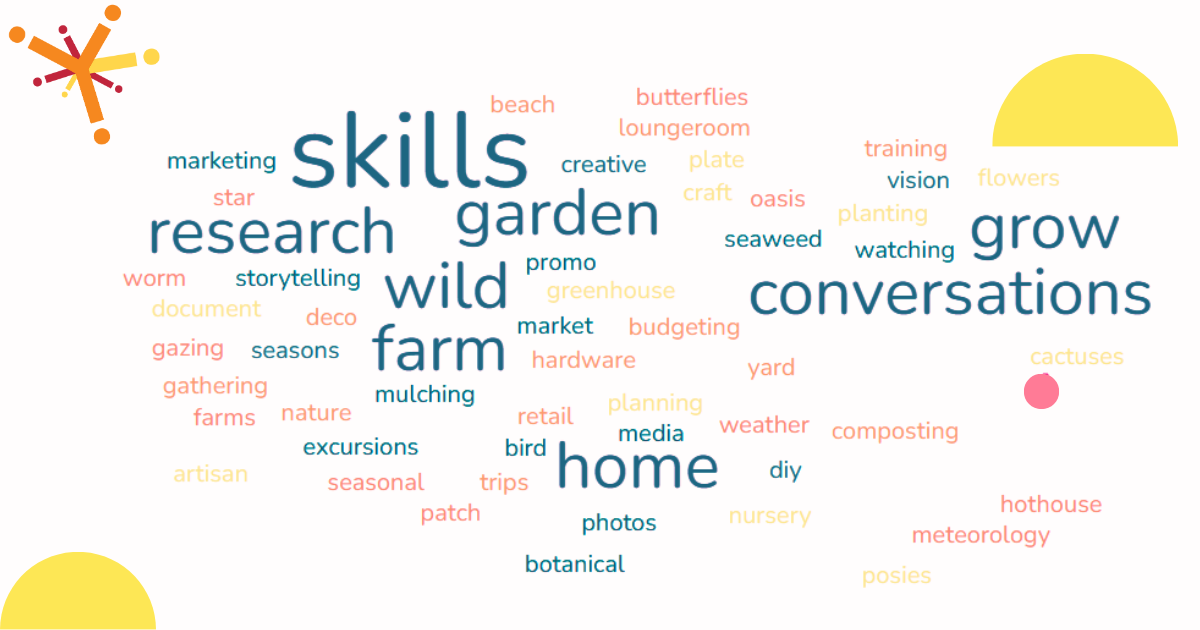 WORD CLOUD GRAPHIC: with words in orange, blue, green and yellow.

Words featured are in no order:

DIY garden seasons creative vision storytelling research botanical garden excursions photos marketing media market promo bird watching seaweed mulching artisan cactuses flowers posies planting planning document greenhouse nursery farm  plate farm craft yard loungeroom home deco conversations skills home conversations budgeting hardware retail training research trips nature gathering beach composting worm farms weather meteorology, star gazing seasonal hothouse oasis patch butterflies frogs insects tides permaculture landscaping programming online virtual reality learning indoors outdoors natural beauty products farming cows ducks chooks herbs café mushrooms wild wildlings wild things  grubby clean plant the seeds  YOU learn  collaborate create  customise  grow skills  grow connections YOURSELF Bloom skills
